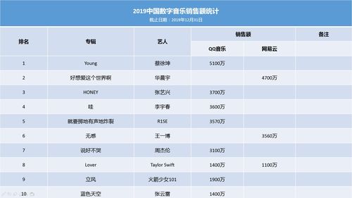 明星数字专辑销量：现状、影响因素与未来趋势