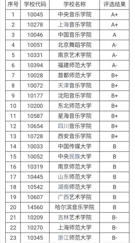 古典音乐院校排名